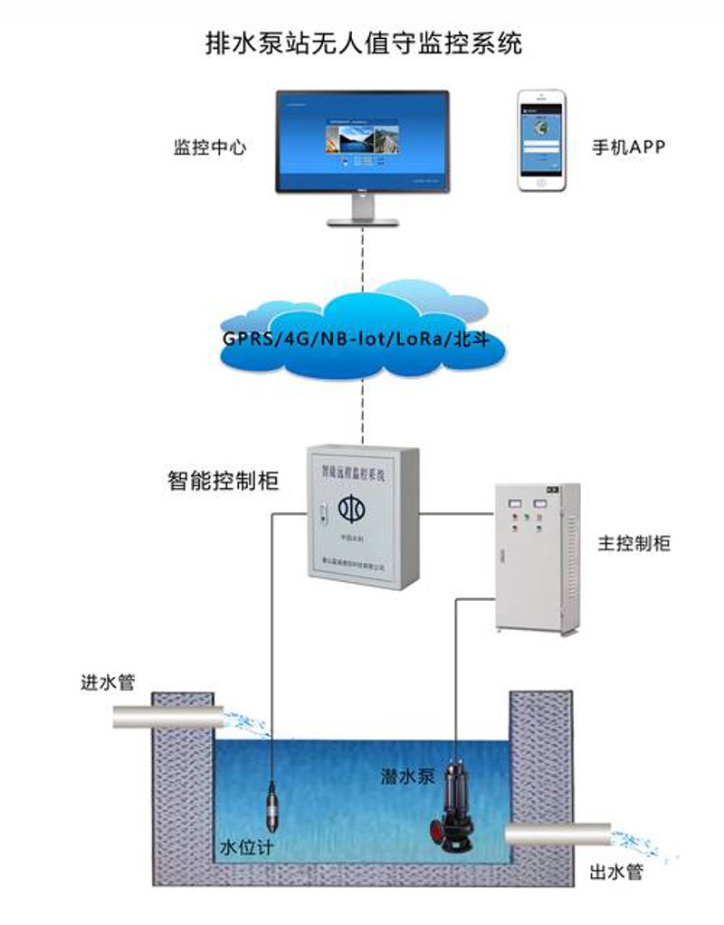 水资源监控